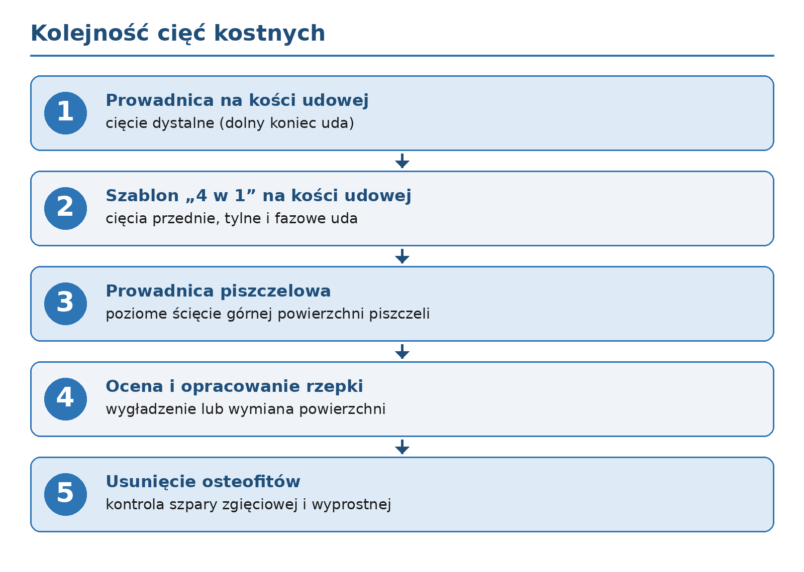 Schemat 5. Kolejność cięć kostnych