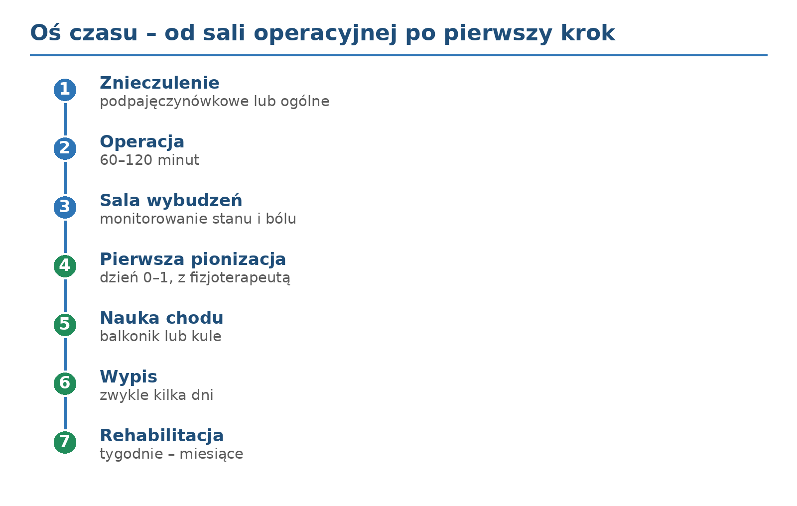 Schemat 9. Oś czasu — od sali operacyjnej po pierwszy krok