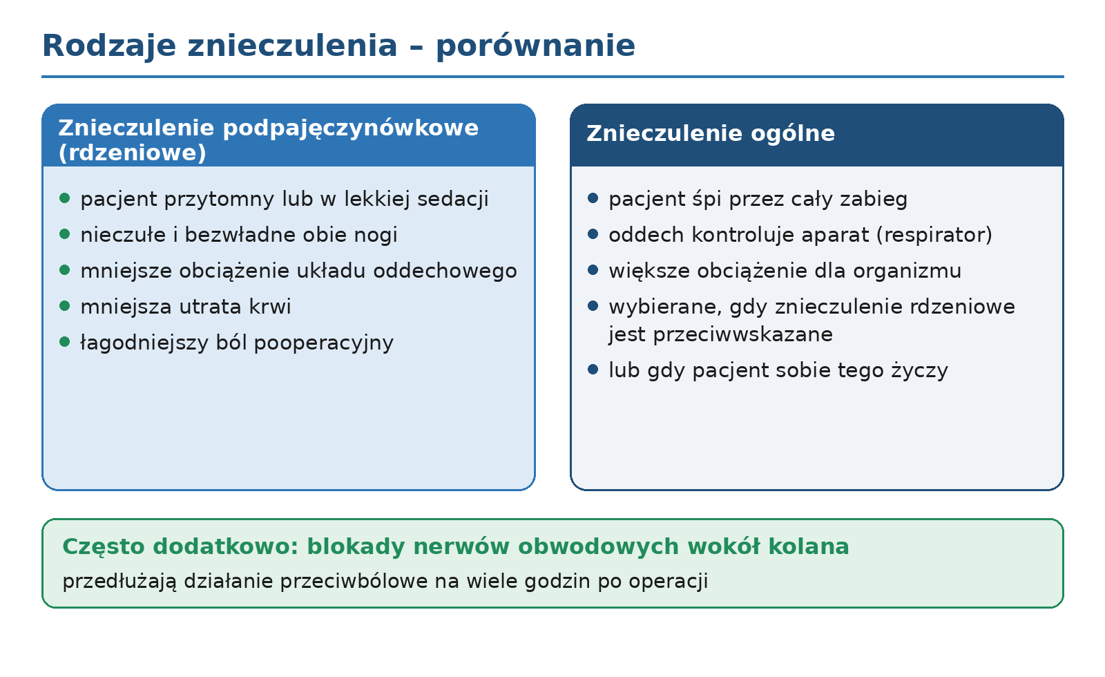 Schemat 2. Rodzaje znieczulenia — porównanie